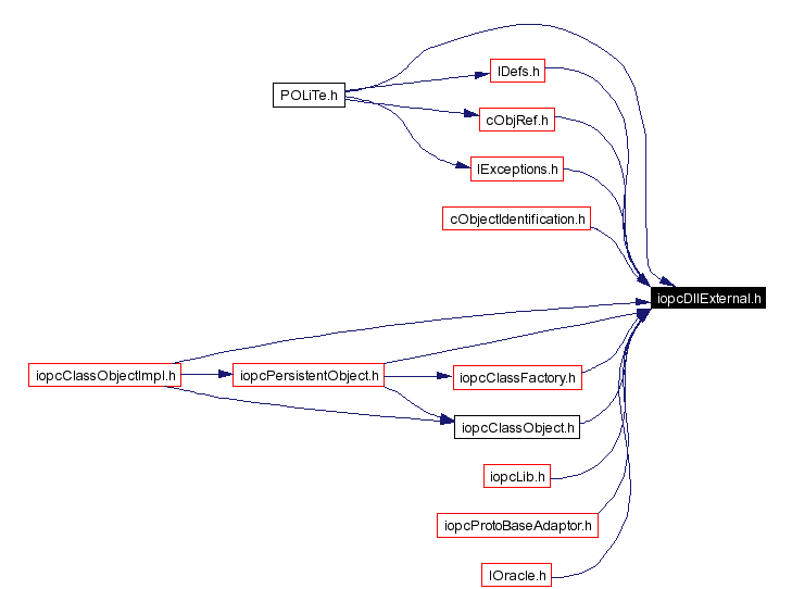 Included by dependency graph