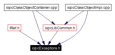 Included by dependency graph