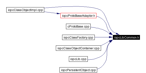 Included by dependency graph