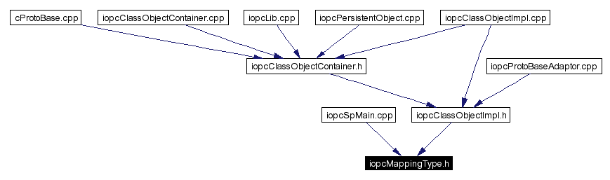 Included by dependency graph