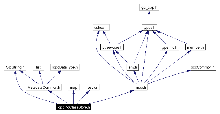 Include dependency graph