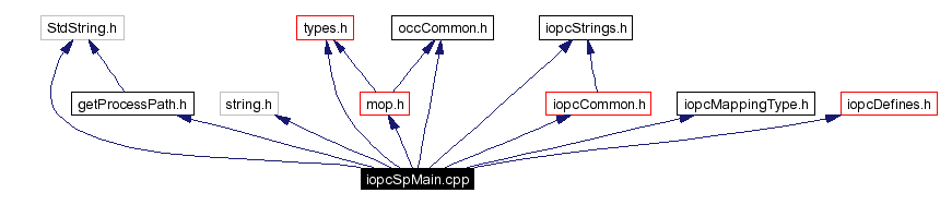 Include dependency graph