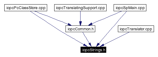 Included by dependency graph