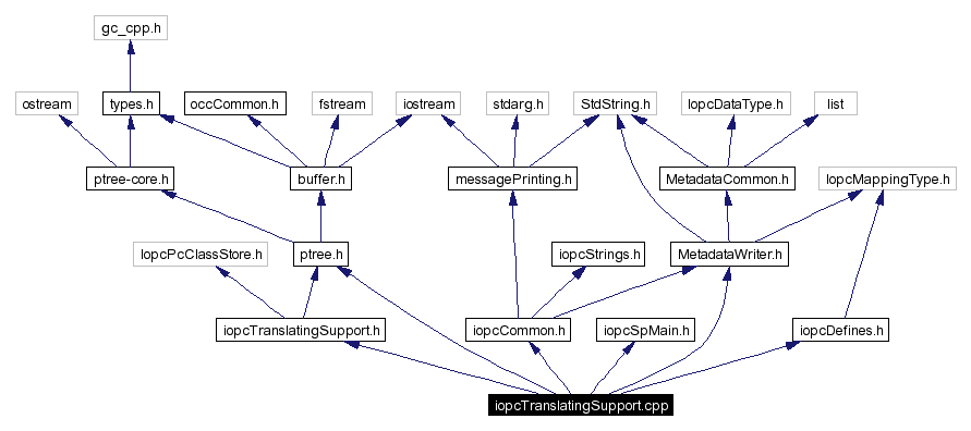 Include dependency graph