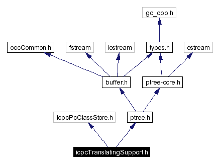 Include dependency graph