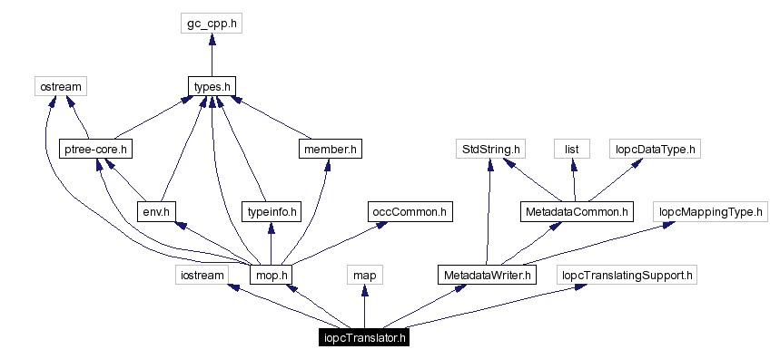 Include dependency graph