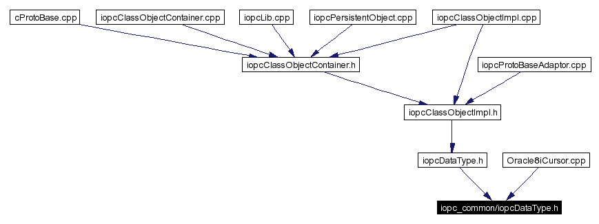 Included by dependency graph