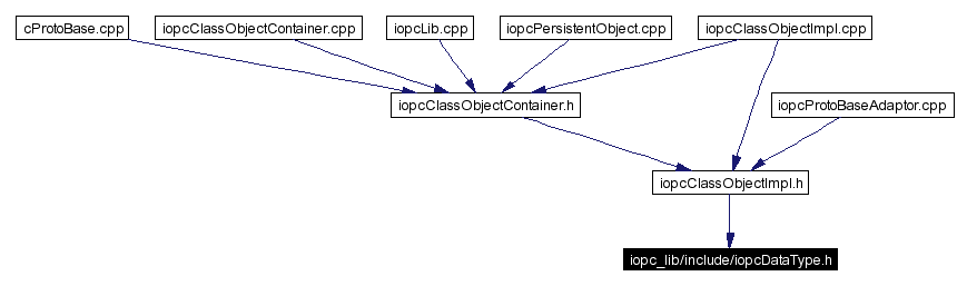 Included by dependency graph