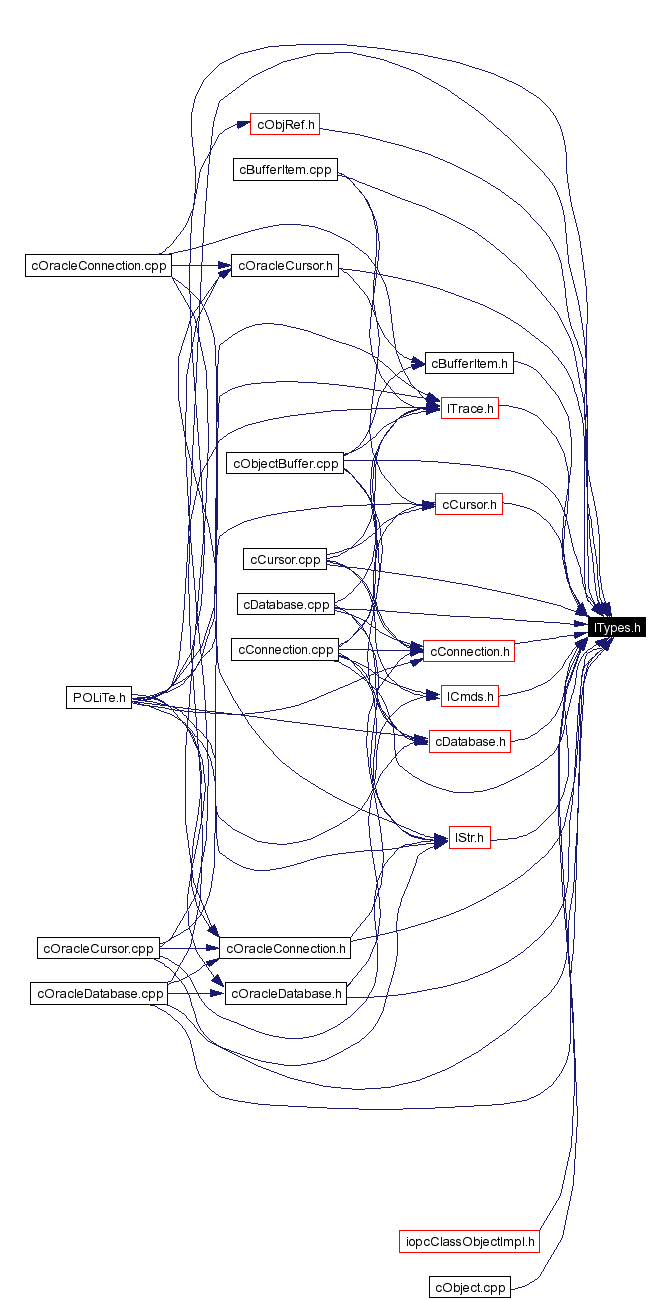 Included by dependency graph