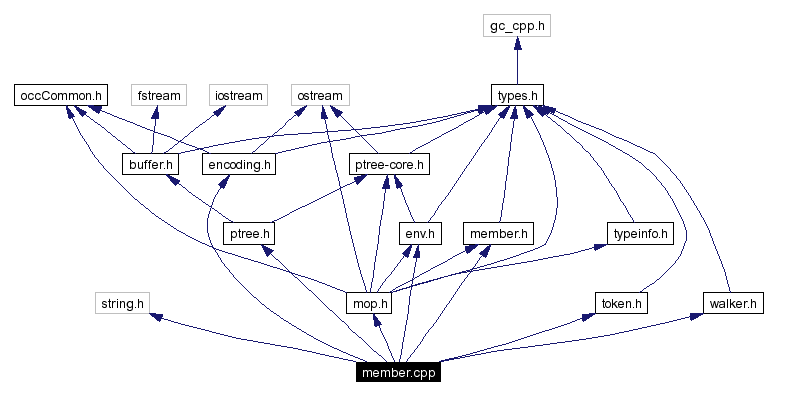 Include dependency graph