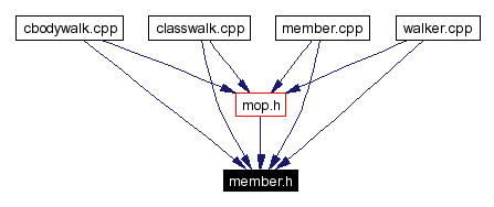 Included by dependency graph