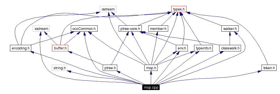 Include dependency graph