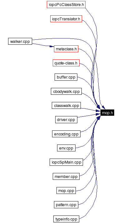 Included by dependency graph