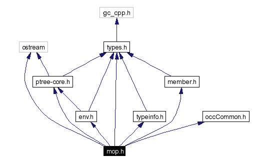 Include dependency graph