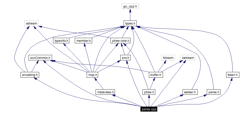 Include dependency graph