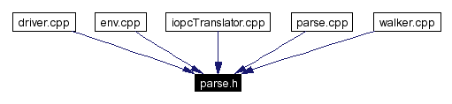 Included by dependency graph