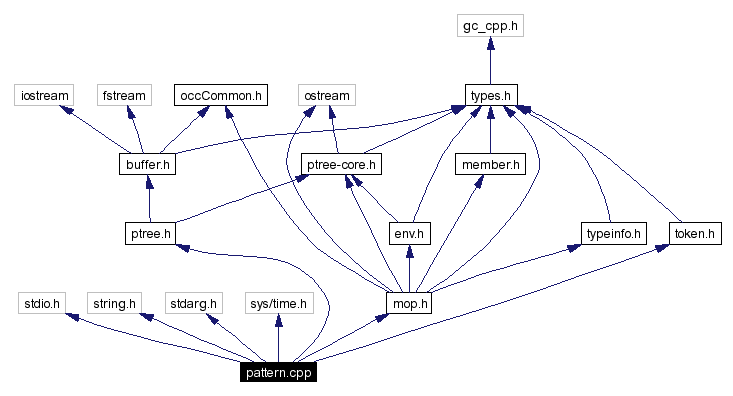 Include dependency graph