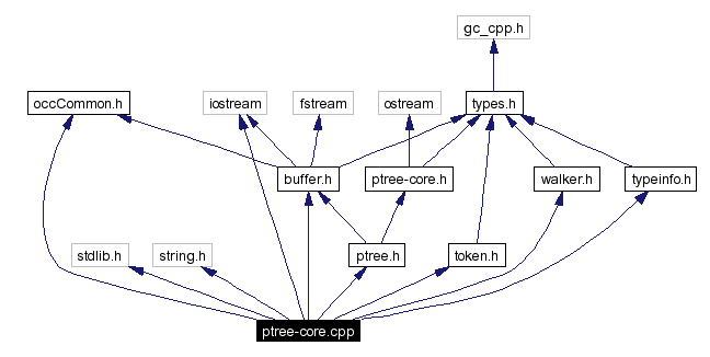 Include dependency graph