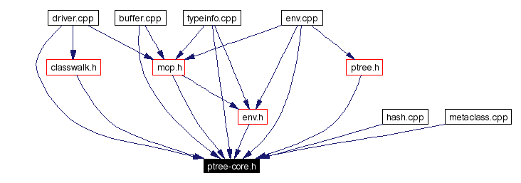 Included by dependency graph