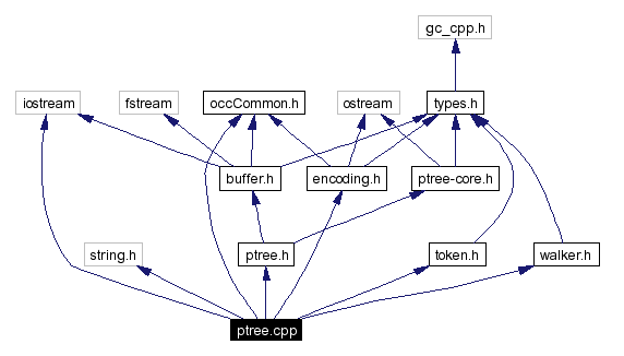 Include dependency graph