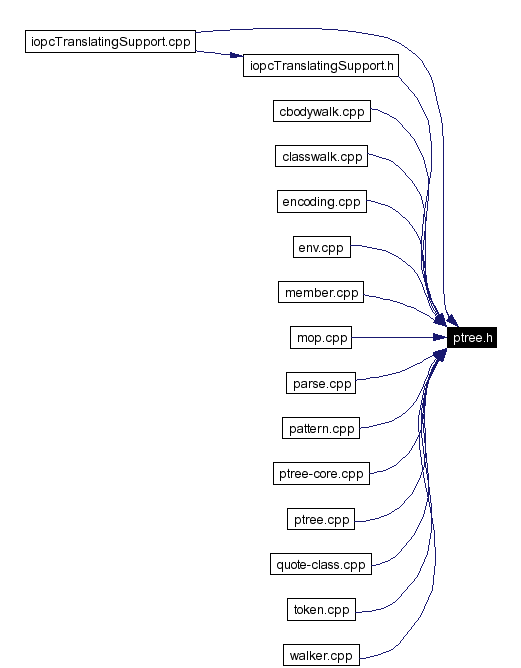 Included by dependency graph