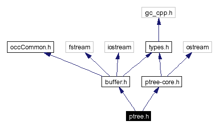 Include dependency graph