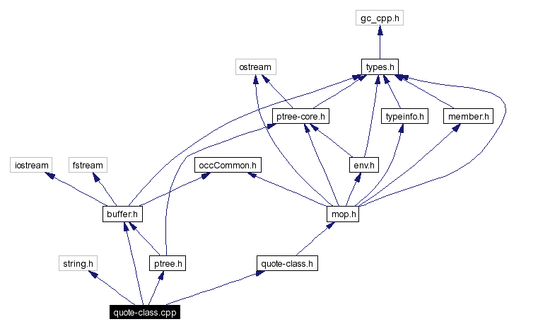 Include dependency graph