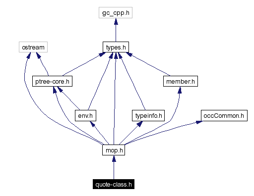 Include dependency graph