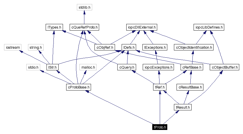 Include dependency graph