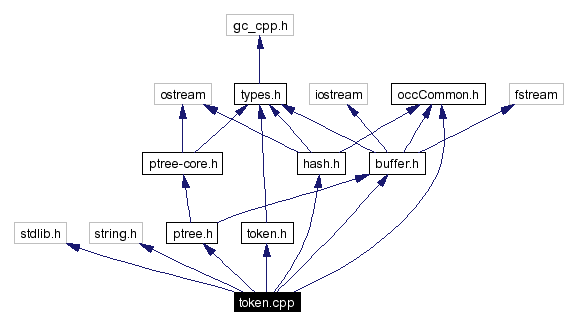 Include dependency graph