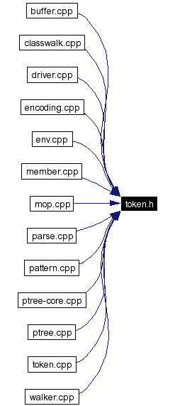 Included by dependency graph