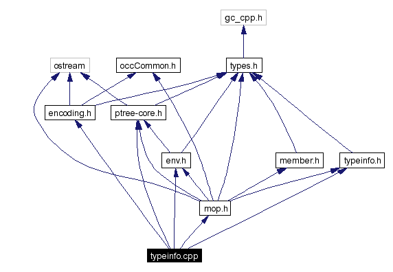 Include dependency graph