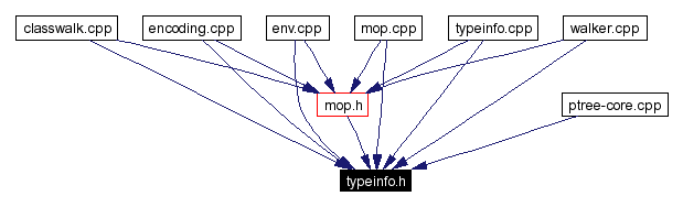 Included by dependency graph