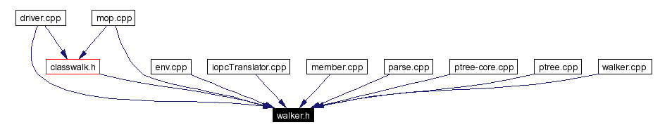 Included by dependency graph